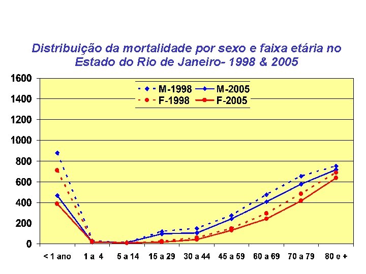 Distribuição da mortalidade por sexo e faixa etária no Estado do Rio de Janeiro-