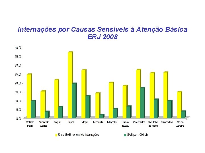 Internações por Causas Sensíveis à Atenção Básica ERJ 2008 