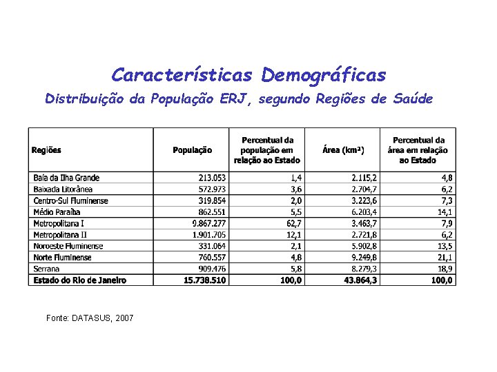 Características Demográficas Distribuição da População ERJ, segundo Regiões de Saúde Fonte: DATASUS, 2007 