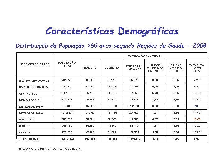 Características Demográficas Distribuição da População >60 anos segundo Regiões de Saúde - 2008 POPULAÇÃO