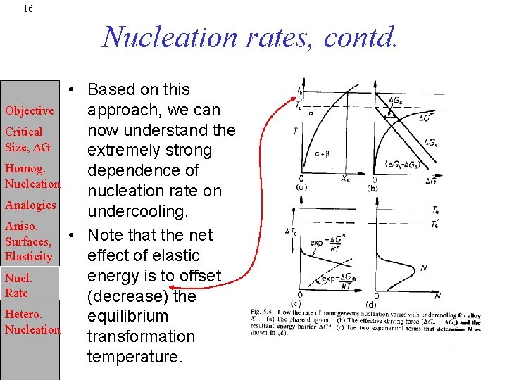 16 Nucleation rates, contd. Objective Critical Size, ∆G Homog. Nucleation Analogies Aniso. Surfaces, Elasticity