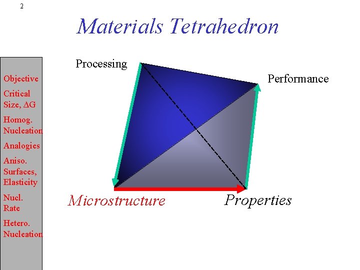 2 Materials Tetrahedron Processing Performance Objective Critical Size, ∆G Homog. Nucleation Analogies Aniso. Surfaces,