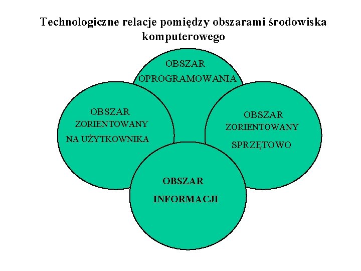 Technologiczne relacje pomiędzy obszarami środowiska komputerowego OBSZAR OPROGRAMOWANIA OBSZAR ZORIENTOWANY NA UŻYTKOWNIKA SPRZĘTOWO OBSZAR