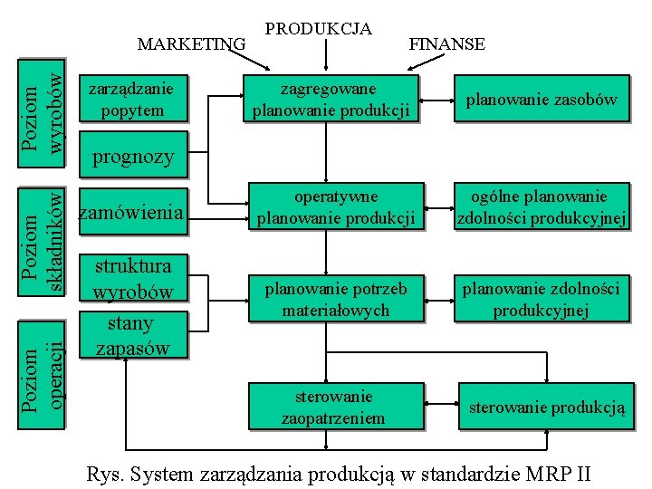 Poziom operacji Poziom składników Poziom wyrobów MARKETING zarządzanie popytem PRODUKCJA FINANSE zagregowane planowanie produkcji