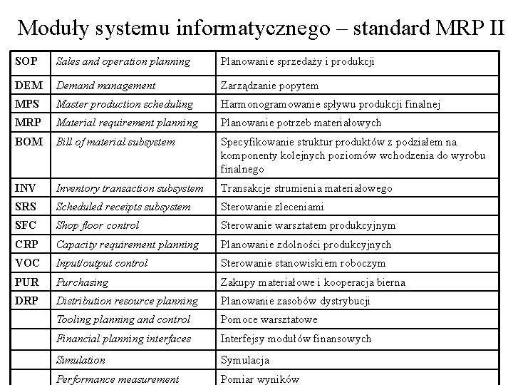 Moduły systemu informatycznego – standard MRP II SOP Sales and operation planning Planowanie sprzedaży