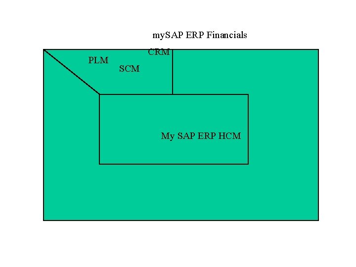 my. SAP ERP Financials PLM CRM SCM My SAP ERP HCM 