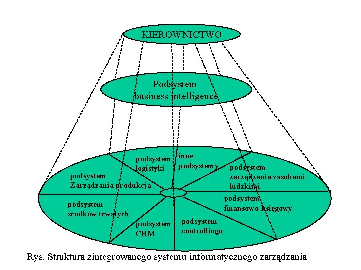 KIEROWNICTWO Podsystem business intelligence podsystem inne podsystemy logistyki podsystem Zarządzania produkcją podsystem środków trwałych