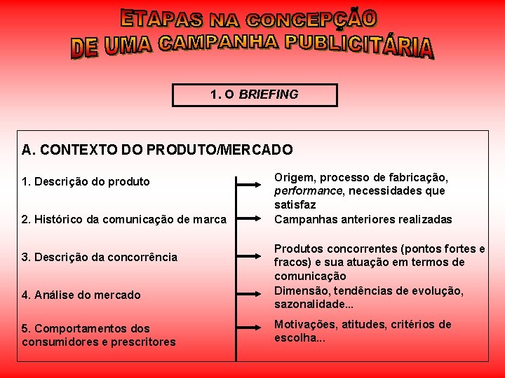 1. O BRIEFING A. CONTEXTO DO PRODUTO/MERCADO 1. Descrição do produto 2. Histórico da