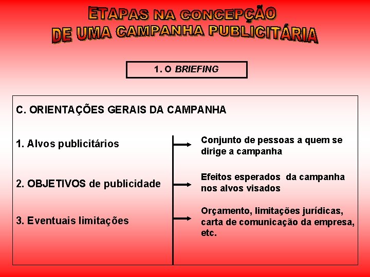 1. O BRIEFING C. ORIENTAÇÕES GERAIS DA CAMPANHA 1. Alvos publicitários Conjunto de pessoas