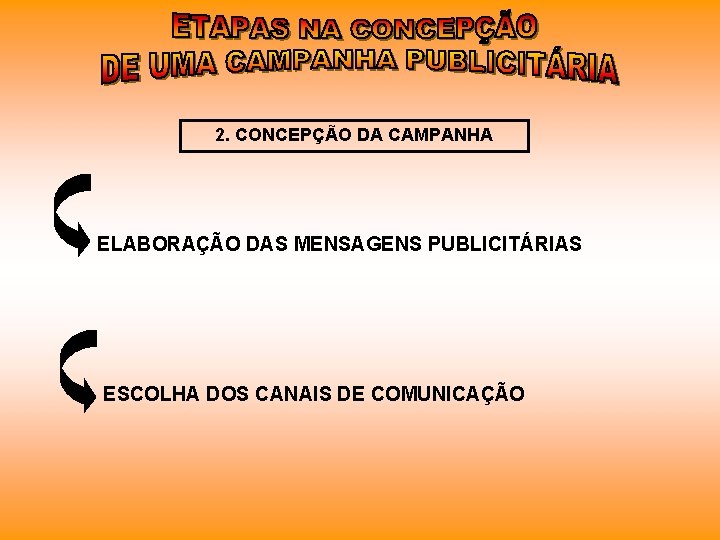 2. CONCEPÇÃO DA CAMPANHA ELABORAÇÃO DAS MENSAGENS PUBLICITÁRIAS ESCOLHA DOS CANAIS DE COMUNICAÇÃO 