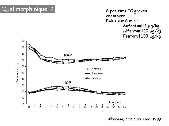 Quel morphinique ? 6 patients TC graves crossover Bolus sur 6 min : Sufentanil