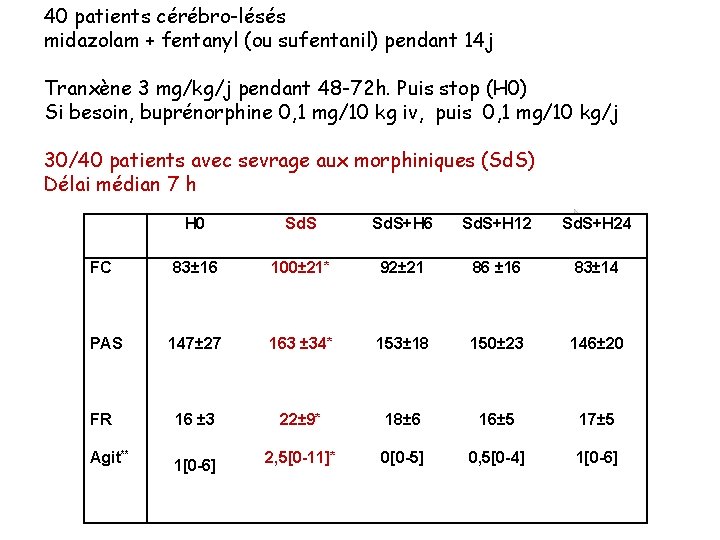 40 patients cérébro-lésés midazolam + fentanyl (ou sufentanil) pendant 14 j Tranxène 3 mg/kg/j