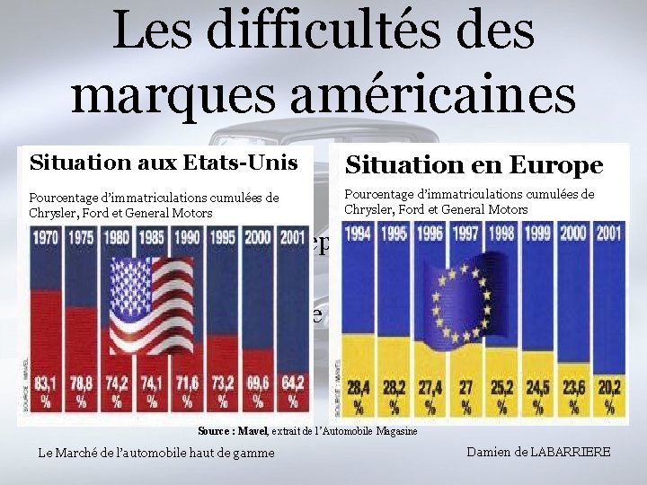 Les difficultés des marques américaines Situation aux Etats-Unis Situation en Europe Pourcentage d’immatriculations cumulées