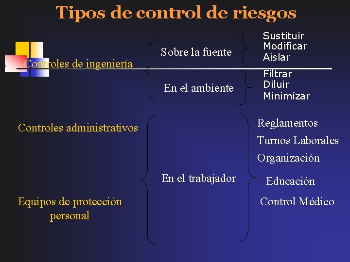 Tipos de control de riesgos Controles de ingeniería Sobre la fuente En el ambiente