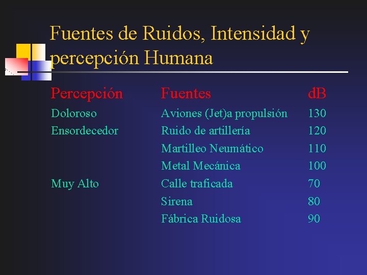 Fuentes de Ruidos, Intensidad y percepción Humana Percepción Fuentes d. B Doloroso Ensordecedor Aviones
