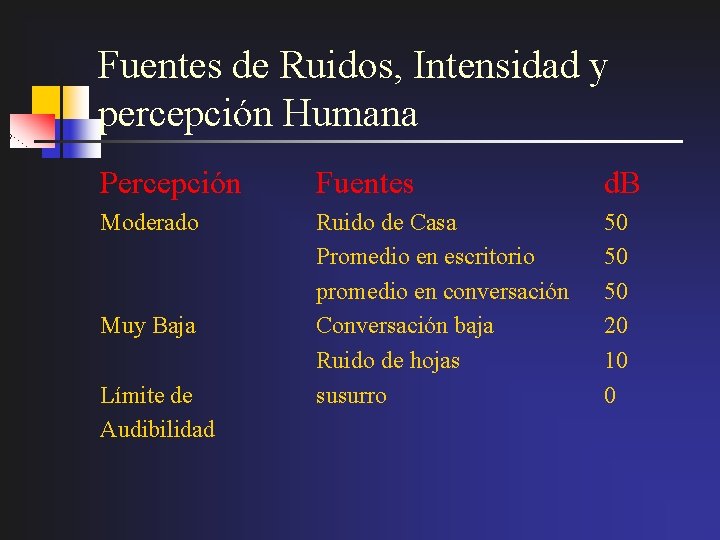 Fuentes de Ruidos, Intensidad y percepción Humana Percepción Fuentes d. B Moderado Ruido de