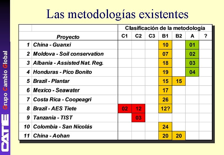Grupo Cambio Global Las metodologías existentes 