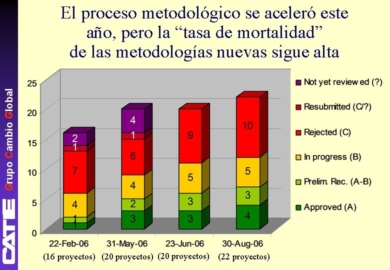 Grupo Cambio Global El proceso metodológico se aceleró este año, pero la “tasa de