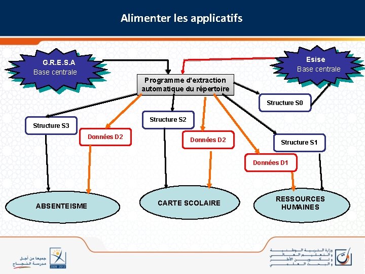 Alimenter les applicatifs Esise Base centrale G. R. E. S. A Base centrale Programme