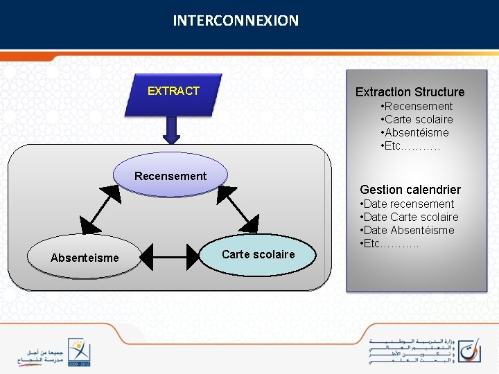 INTERCONNEXION Alimenter les applicatifs Extraction Structure EXTRACT • Recensement • Carte scolaire • Absentéisme