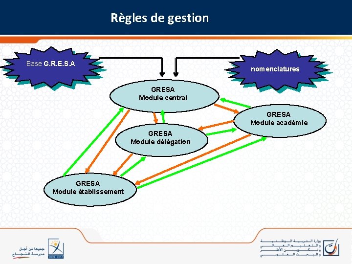 Règles de gestion Base G. R. E. S. A nomenclatures GRESA Module central GRESA