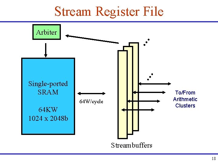 Stream Register File Arbiter Single-ported SRAM To/From Arithmetic Clusters 64 W/cycle 64 KW 1024