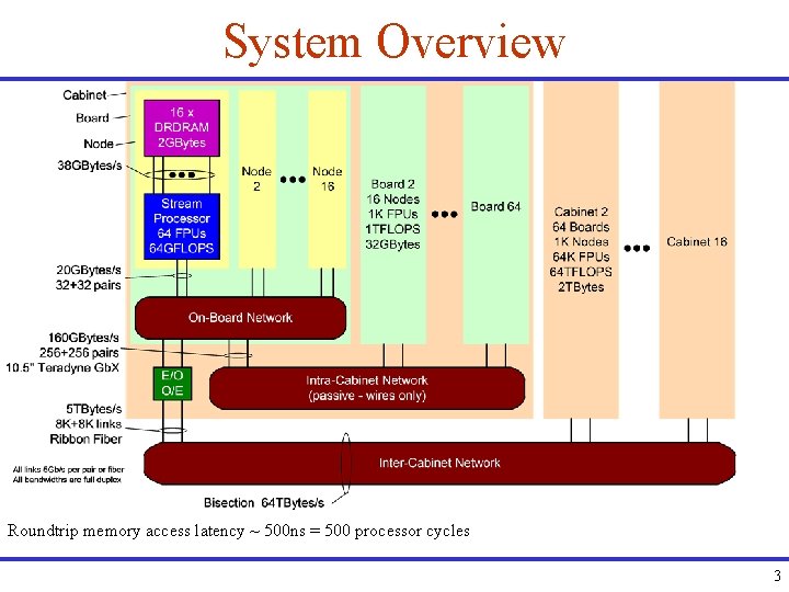 System Overview Roundtrip memory access latency ~ 500 ns = 500 processor cycles 3