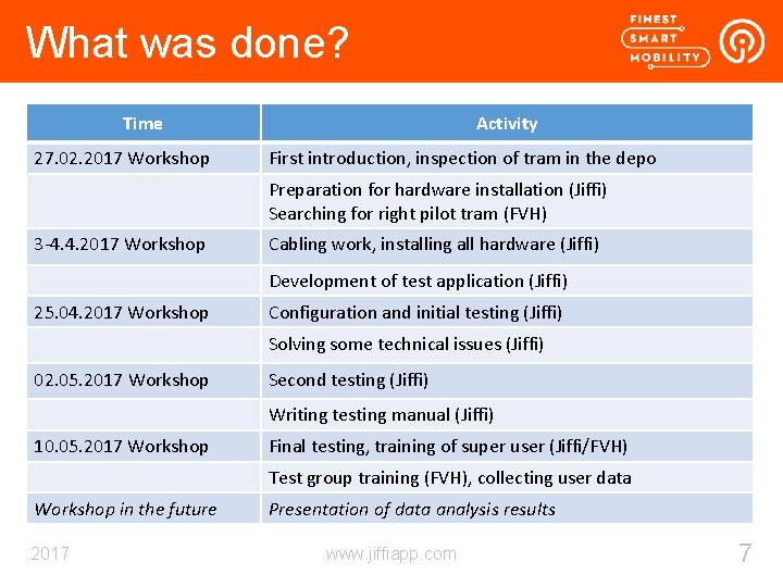 What was done? Time 27. 02. 2017 Workshop Activity First introduction, inspection of tram