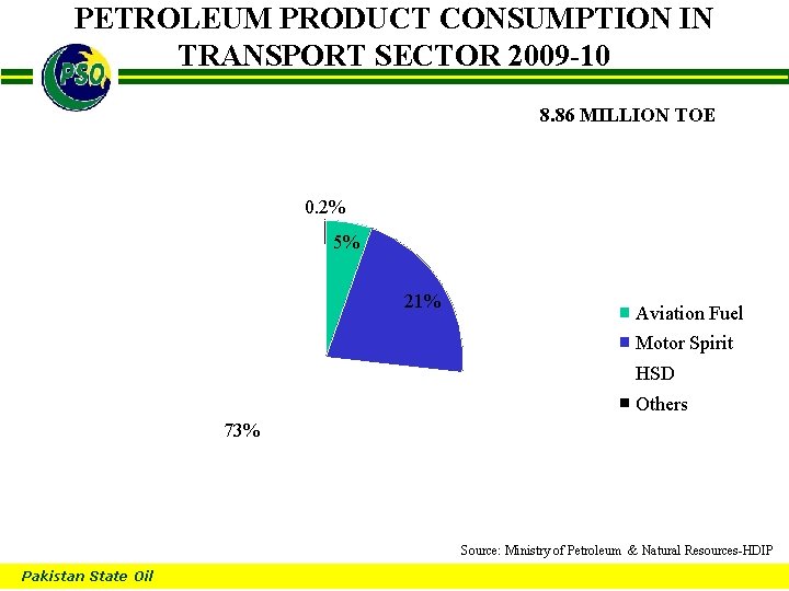 PETROLEUM PRODUCT CONSUMPTION IN TRANSPORT SECTOR 2009 -10 B 8. 86 MILLION TOE 0.