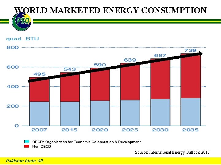 WORLD MARKETED ENERGY CONSUMPTION B Source: International Energy Outlook 2010 Pakistan State Oil 