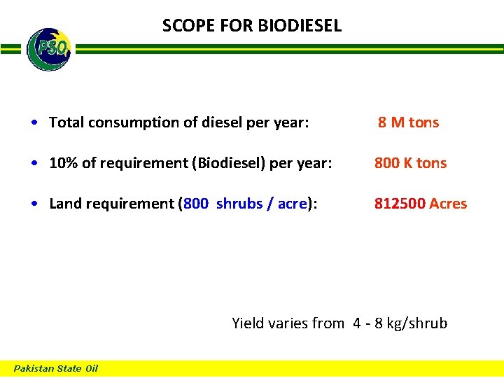 SCOPE FOR BIODIESEL B • Total consumption of diesel per year: 8 M tons