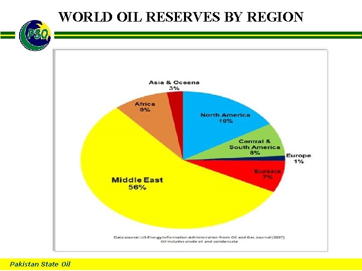 WORLD OIL RESERVES BY REGION B Pakistan State Oil 