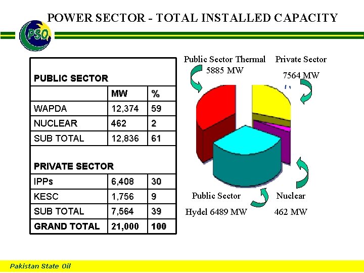 POWER SECTOR - TOTAL INSTALLED CAPACITY B Public Sector Thermal 5885 MW PUBLIC SECTOR