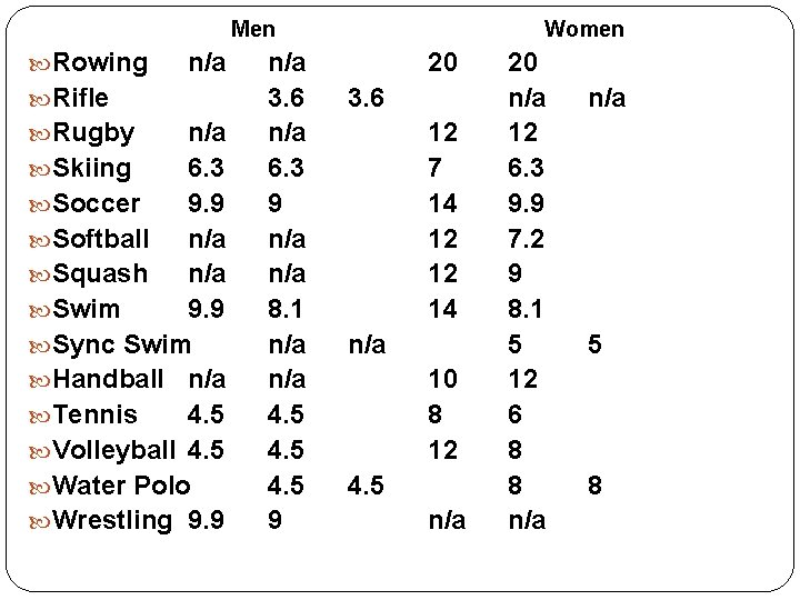 Men Rowing n/a Rifle Rugby n/a Skiing 6. 3 Soccer 9. 9 Softball n/a
