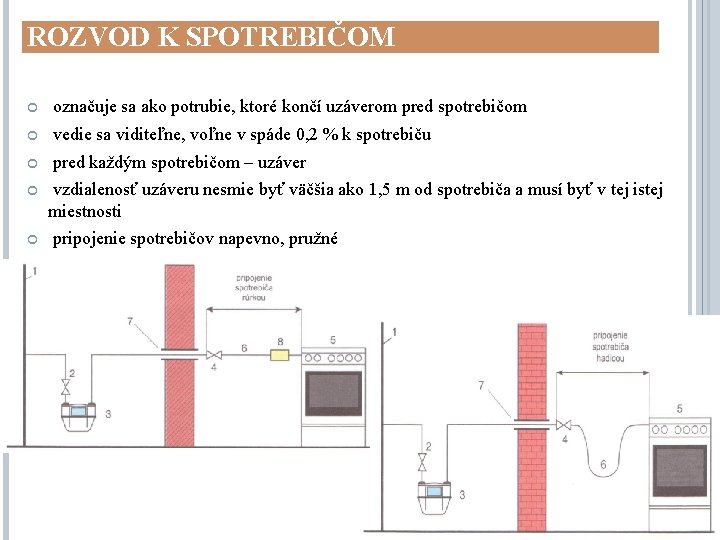 ROZVOD K SPOTREBIČOM označuje sa ako potrubie, ktoré končí uzáverom pred spotrebičom vedie sa