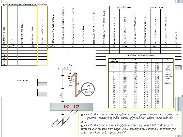 m 3/h D 2 – C 2 q 1 - súčet odberových množstiev plynu