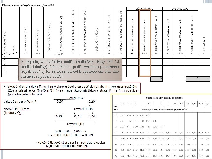 m 3/h V prípade, že vychádza podľa predbežnej straty DN 12 (podľa tabuľky) alebo