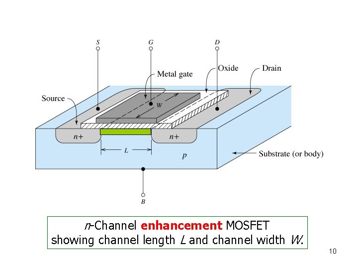 n-Channel enhancement MOSFET showing channel length L and channel width W. 10 