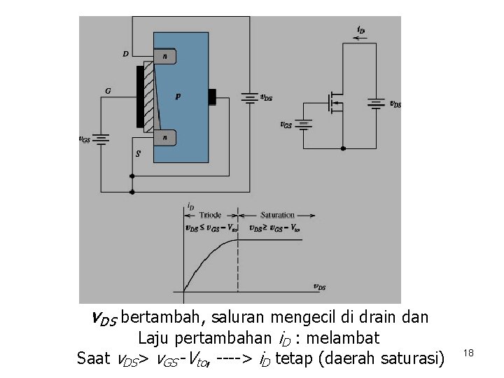 v. DS bertambah, saluran mengecil di drain dan Laju pertambahan i. D : melambat