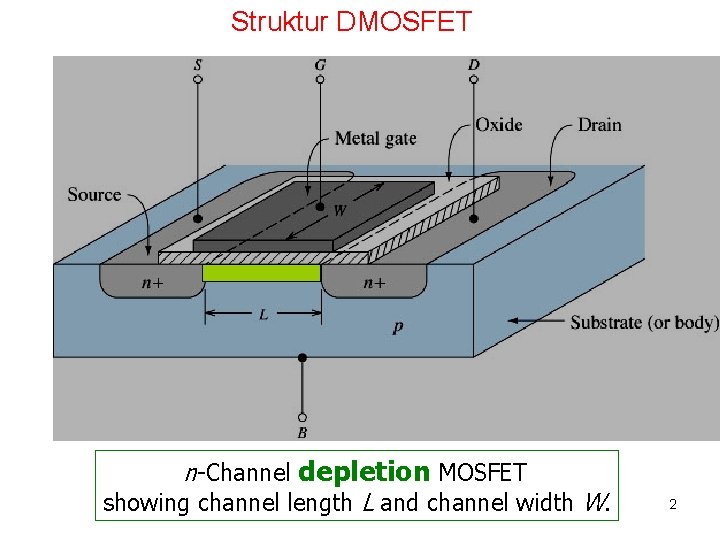 Struktur DMOSFET n-Channel depletion MOSFET showing channel length L and channel width W. 2