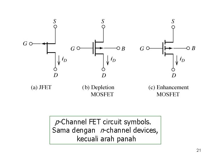 p-Channel FET circuit symbols. Sama dengan n-channel devices, kecuali arah panah 21 