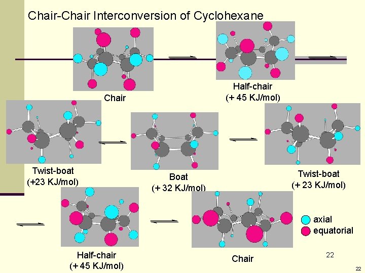 Chair-Chair Interconversion of Cyclohexane Half-chair (+ 45 KJ/mol) Chair Twist-boat (+23 KJ/mol) Twist-boat (+