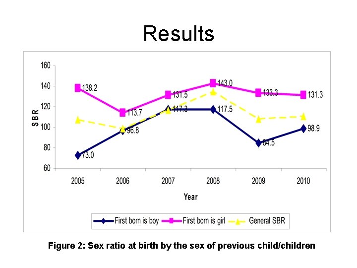 Results Figure 2: Sex ratio at birth by the sex of previous child/children 