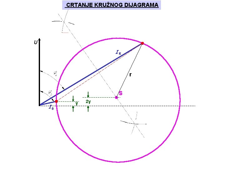 CRTANJE KRUŽNOG DIJAGRAMA U K r S 0 y 2 y 