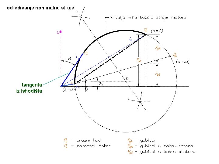 određivanje nominalne struje tangenta iz ishodišta 0 