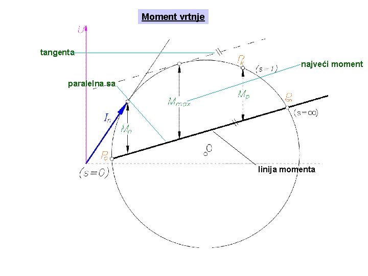 Moment vrtnje tangenta najveći moment paralelna sa linija momenta 