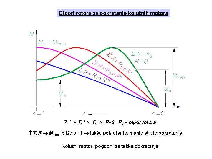 Otpori rotora za pokretanje kolutnih motora R’’’ > R’ > R=0; R 2 –