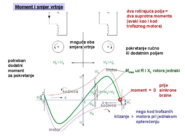 Moment i smjer vrtnje dva rotirajuća polja = dva suprotna momenta (svaki kao i