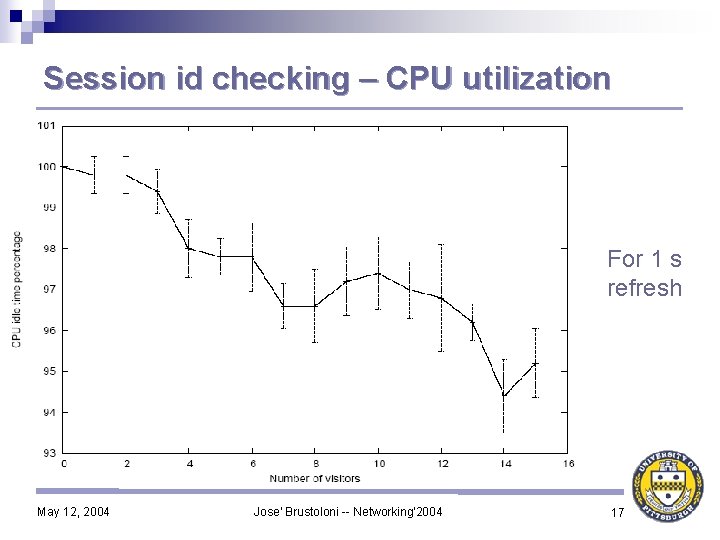 Session id checking – CPU utilization For 1 s refresh May 12, 2004 Jose'