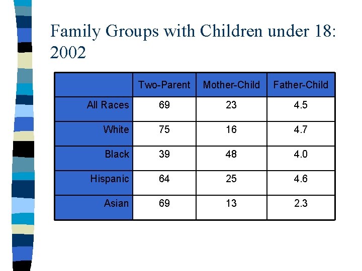 Family Groups with Children under 18: 2002 Two-Parent Mother-Child Father-Child All Races 69 23